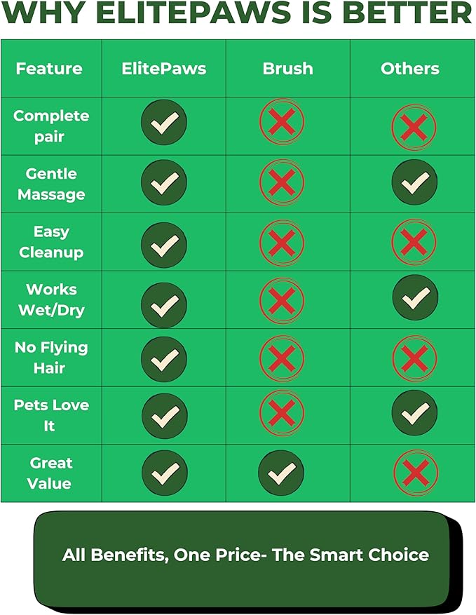 ElitePaws Pet Grooming Gloves for Dogs Cats — Deshedding Brush Glove, Left & Right Hand Pair, Soft Silicone Hair Remover Mitt for Short Long Fur, Gentle Massage, Bath & Dry Use, All Breeds