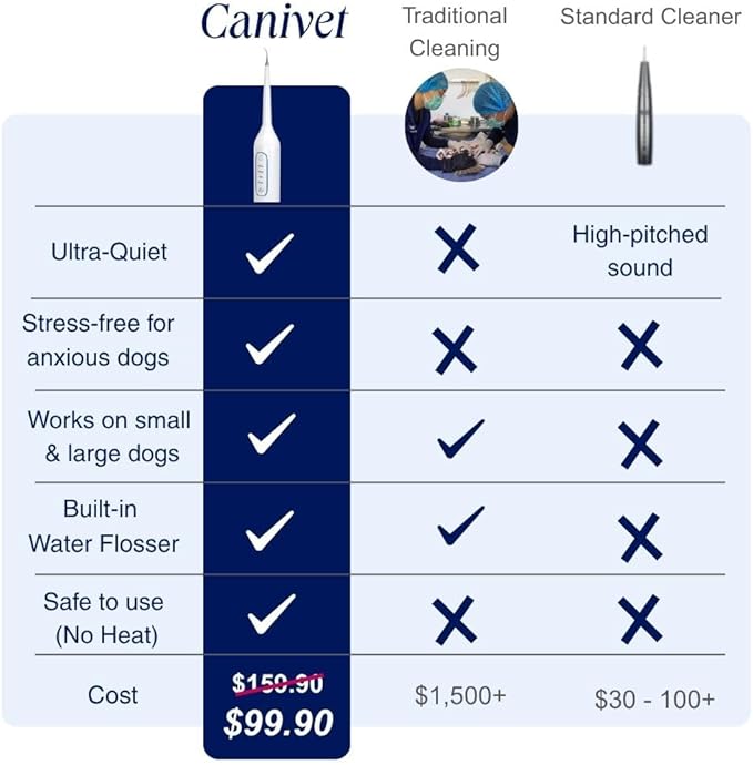 Canivet Silent Sonic Plaque & Tartar Remover for Dogs – Ultra-Quiet Dental Cleaner with Scaler, Toothbrush Heads, Water Flosser Rechargeable, Small & Large Dog Friendly