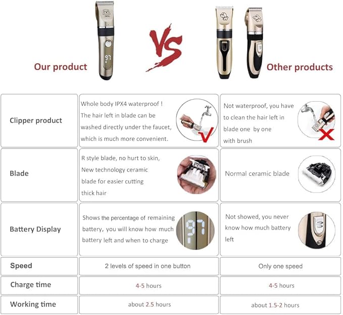 IWEEL Dog Clippers, 2-Speed Professional Rechargeable Cordless Cat Shaver and Low Noise Water Proof Electric Dog Trimmer Pet Grooming Kit Animal Hair Clippers Tool with Scissors Combs