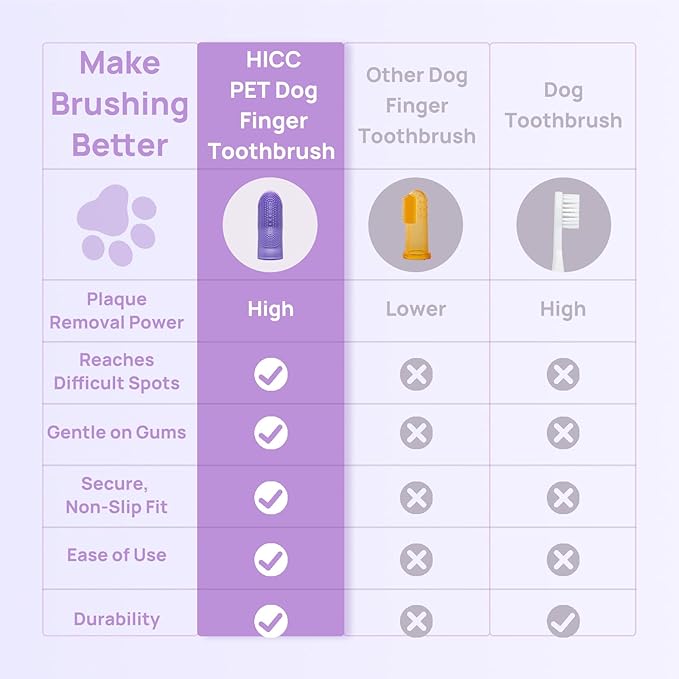 HICC PET Dog Toothbrush, Anti-Slip Dog Tooth Brushing Kit, Dog Finger Toothbrush for Plaque and Tartar Cleaning, Dog Teeth Cleaning for Small & Large Pets, Safer & Softer Liquid Silicone, 2-Pack