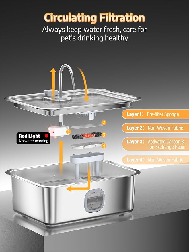 4.2Gal Dog Water Fountain for Large Dogs, 16L Stainless Steel Large Dog Fountain Water Bowl with Deeper & Wider Drinking Tray, Automatic Pet Water Dispenser with Visible Window (with 3 Filters)