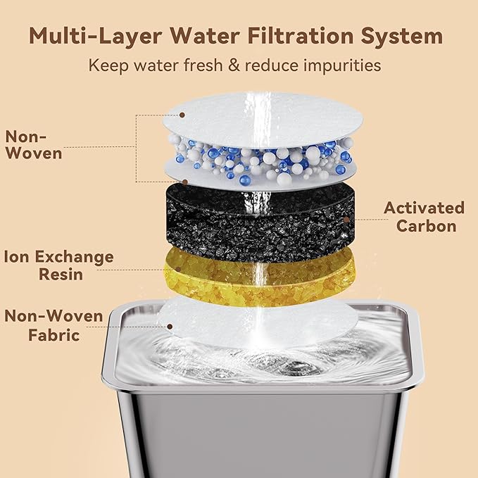 5 Pcs Replacement Filters for 10L No Spill Dog Water Bowl, Multi-Layer Filtration Provides Clean and Fresh Water, Compatible with 10L/6.5L/4.5L/3.5L/2.5L Stainless Steel Large Dog Bowls