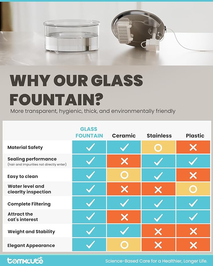 Tomxcute Glass Cat Water Fountain - 108oz/3.2L Ultra-Quiet Cat Fountain for Drinking, Elegant Easy to Clean Glass Pet Water Fountain for Cats, Small Dogs, Multiple Pets, Model Number P11G1