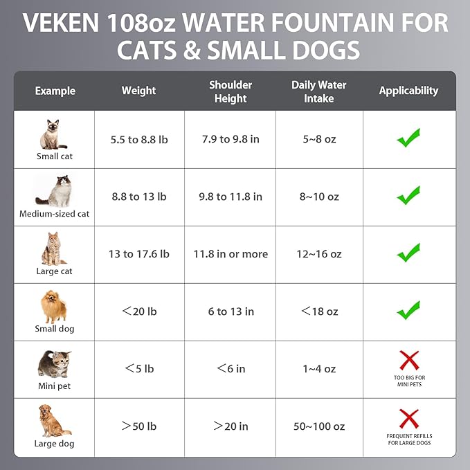 Veken Innovation Award Winner Stainless Steel Cat Water Fountain, 108oz/3.2L Automatic Pet Fountain Dog Water Dispenser with 2 PP Housing Replacement Filters & Silicone Mat for Cats, Dogs (Silver)