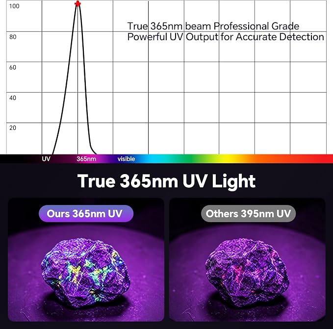 365nm 5xLED Blacklight UV Flashlight Rechargeable Powerful UV Light | LCD Display,Powerful Portable Ultraviolet Black Light for Pet Urine Detection, Home, Scorpions, Resin Curing, Leak